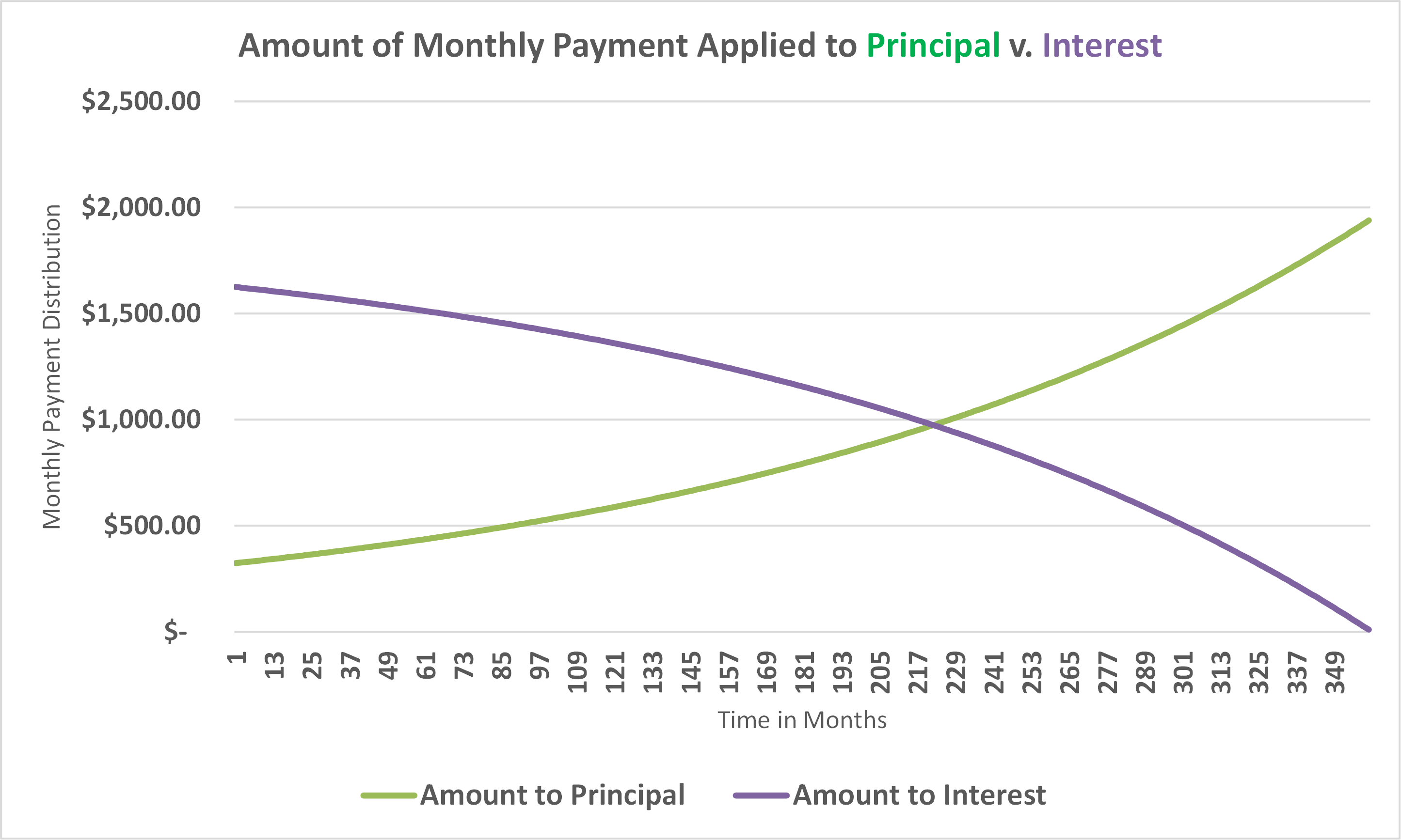 principal versus interest payments 